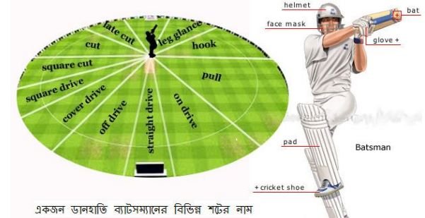 ব্যাটিং ও রান । ক্রিকেটের সহজ পাঠ 3 ব্যাটিং ও রান