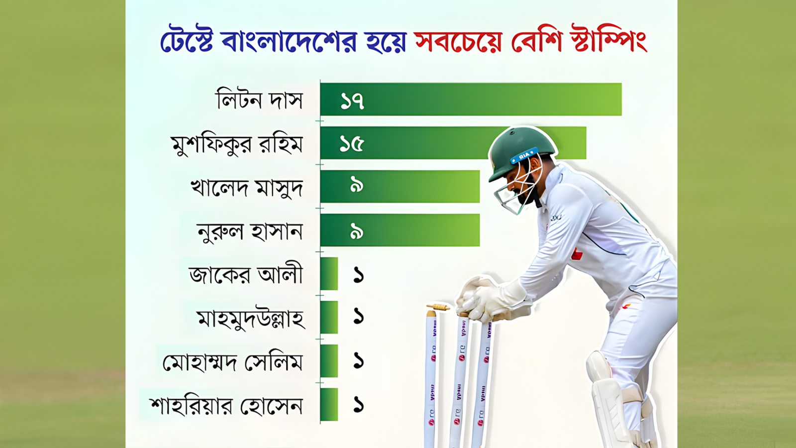 Liton Takes Over Stumping Record from Mushfiq Cricket Gurukul [ ক্রিকেট গুরুকুল ] GOLN